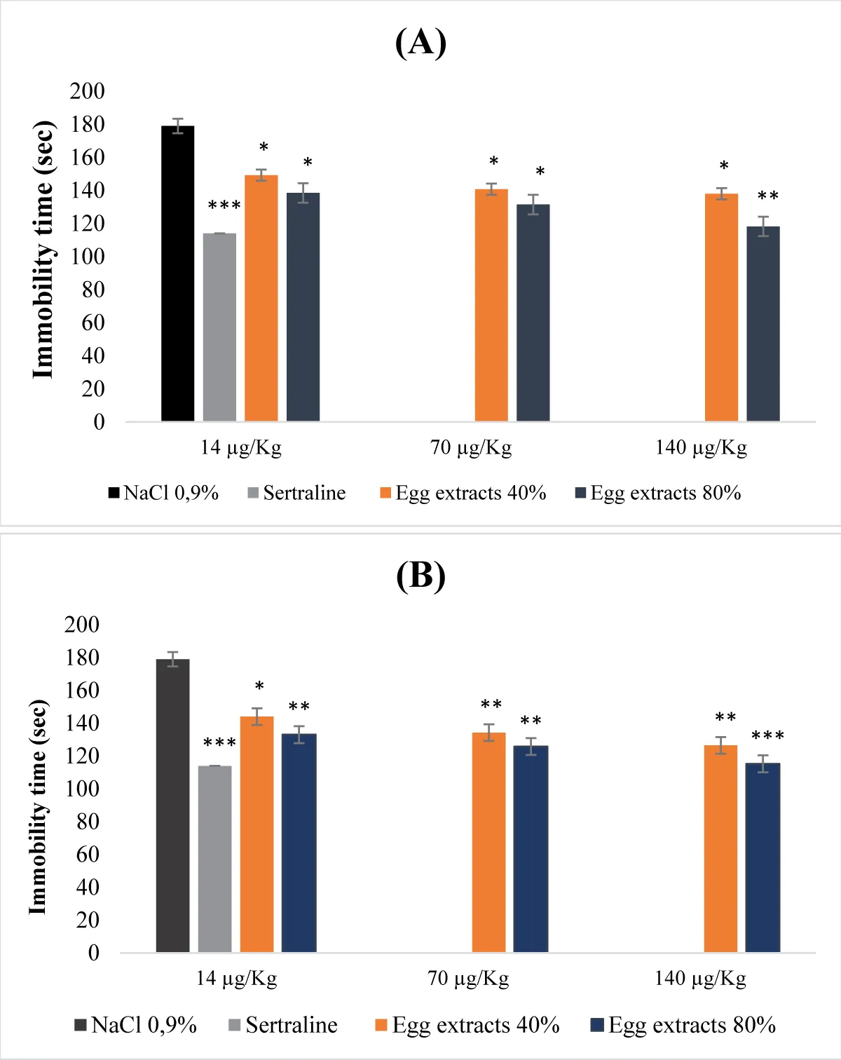 Acute antidepressant effect of egg protein extracts. (A): Undenatured bean extracts; (B): Denatured bean extracts.