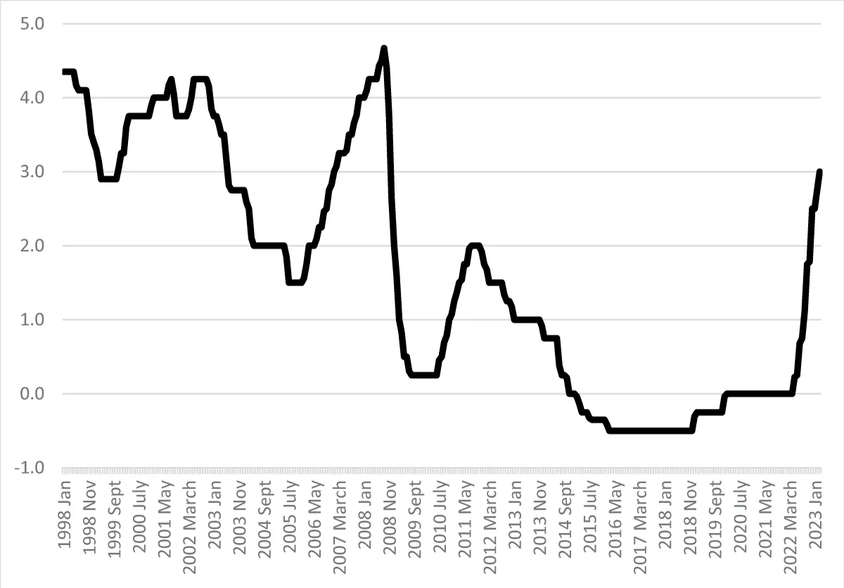 Mean monthly Central Bank policy rates in Sweden, 1998-2022. Source: Monetary Policy Report, Riksbanken [4].