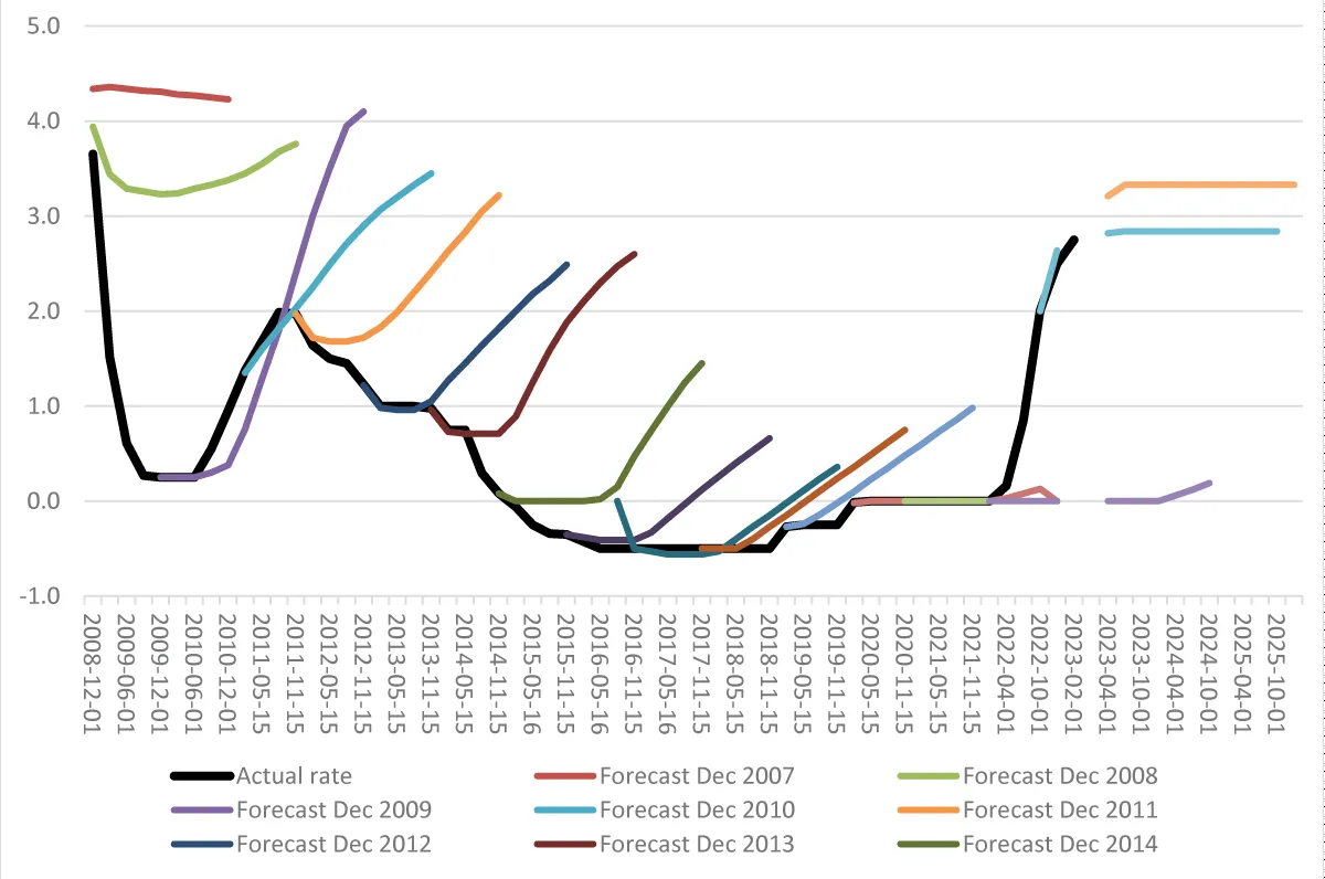 Actual policy rates and rates forecasted at various times, 2008 to 2025. Source: Monetary Policy Report, Riksbanken [4].