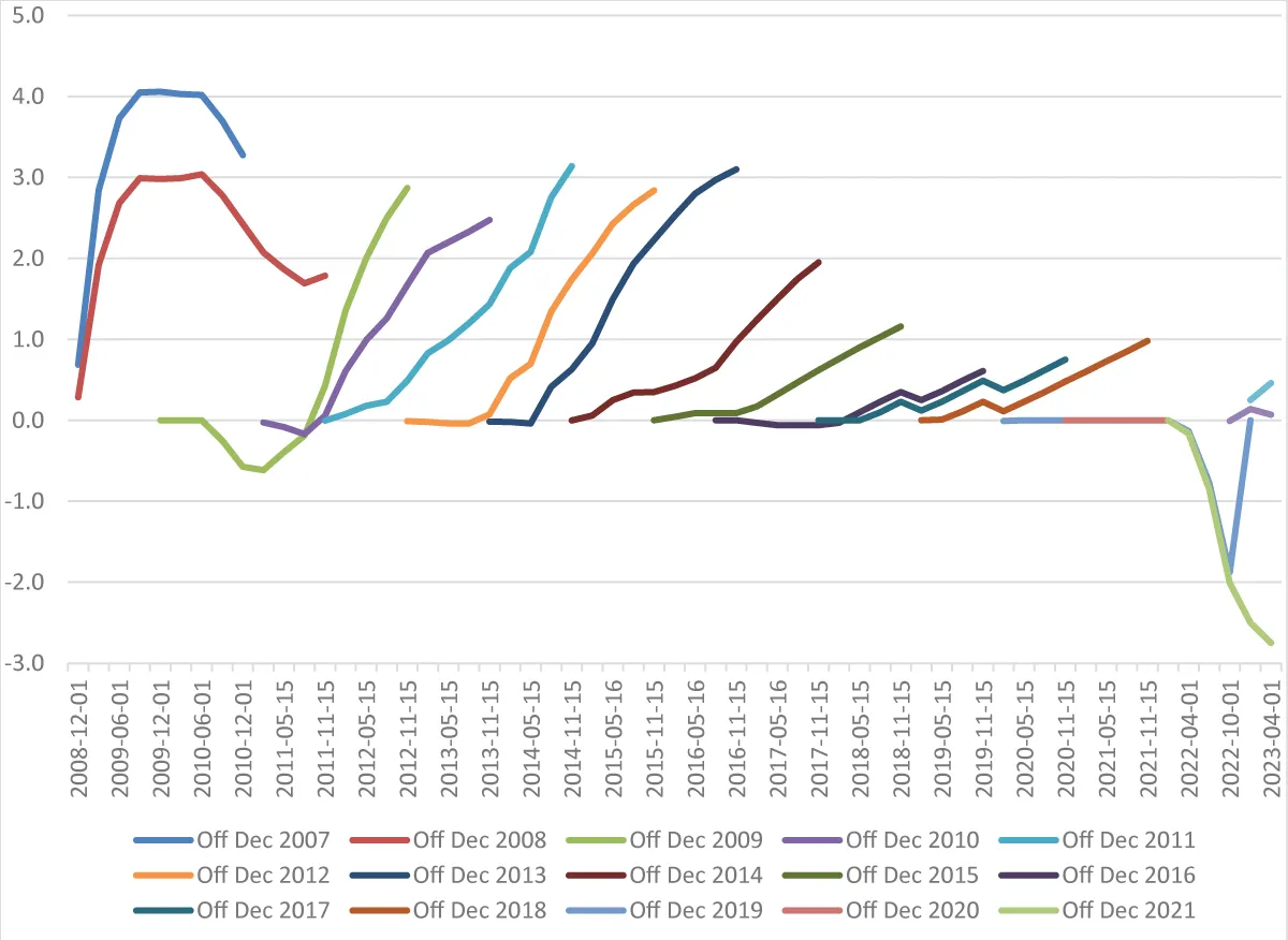 Forecast deviations from actual rates, forecasts between 2007 to 2023, percentage points. Source: Monetary Policy Report, Riksbanken [4].