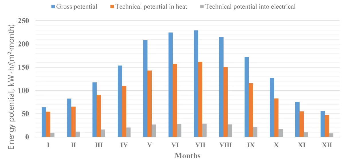 Distribution of the gross and technical potential of solar energy from conversion into thermal and electrical energy in the city of Arkadag by month per 1 square meter during the year.