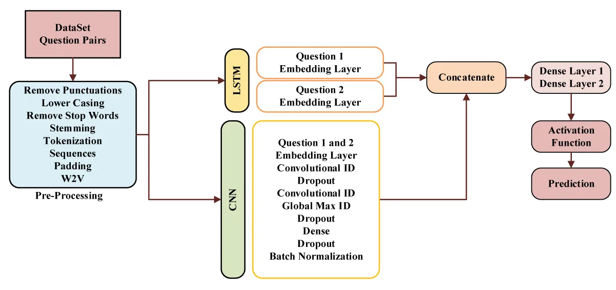 Proposed CNN and LSTM-based Approach.