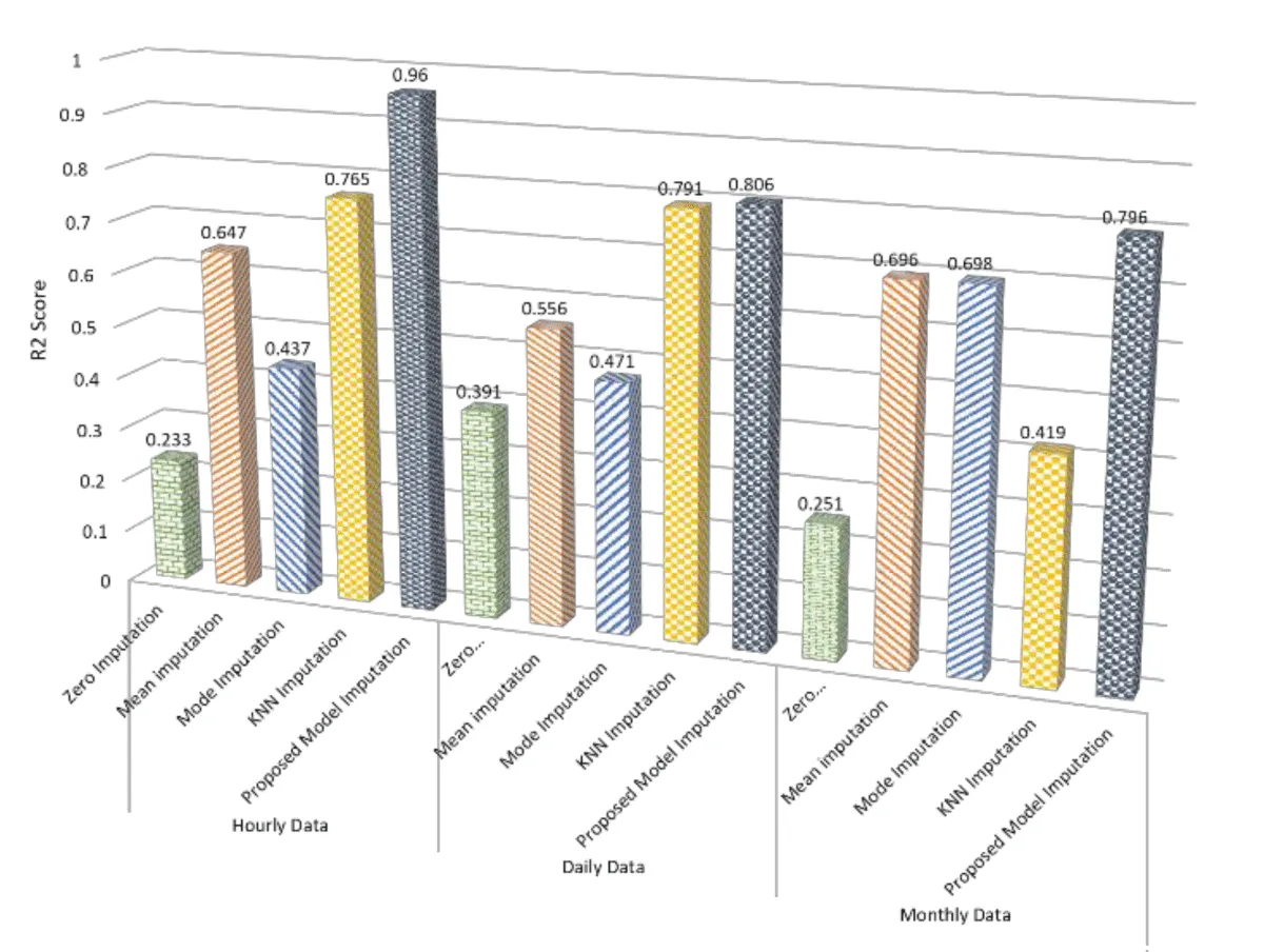 R2 score analysis for the selected imputation methods.