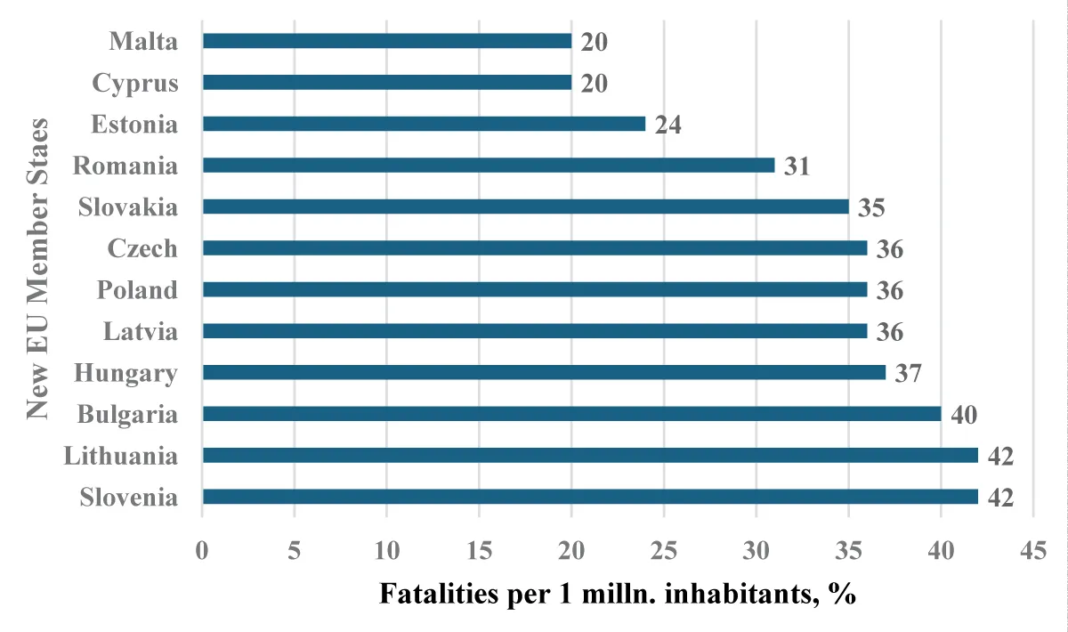 Decrease of road mortality rate in new EU countries during the 2010-2020 year (fatalities per 1 million inhabitants) percentage change.  Source: European Commission: European Road Safety Observatory.