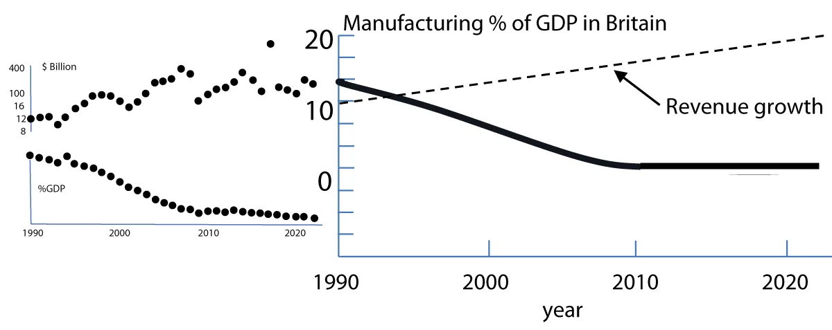 Left: Original data from [11]; right: Smoothed plot of UK manufacturing output as a percentage of total GDP each year compared to rising revenues shown as broken line.