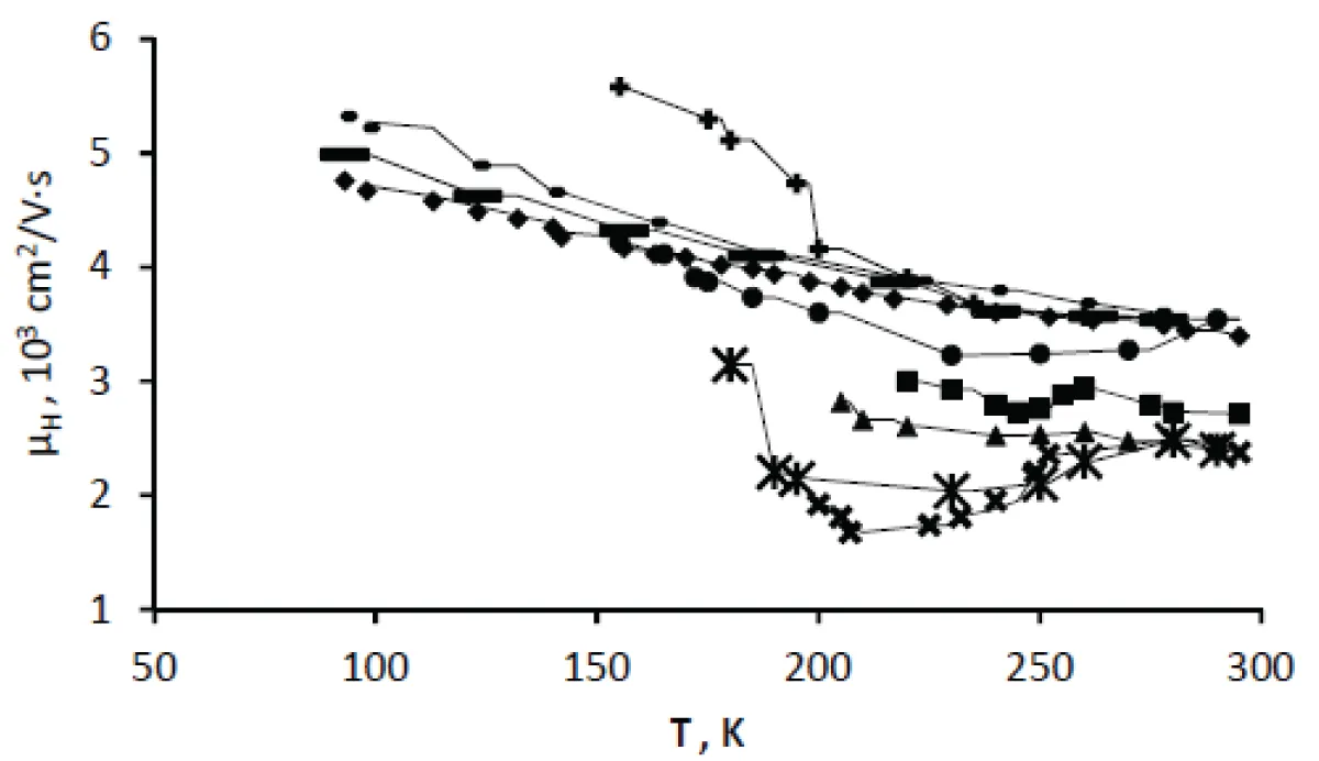 Temperature-dependence of holes Hall mobility in p-type silicon single crystal before irradiation (1 – ♦), after irradiation (2 – ■) and annealing at temperatures of 80 (3 – ▲), 90 (4 – ×), 120 (5 – ж), 170 (6 – ●), 180 (7 – +), 360 (8 – –) and 500 °С (9 – ▬).