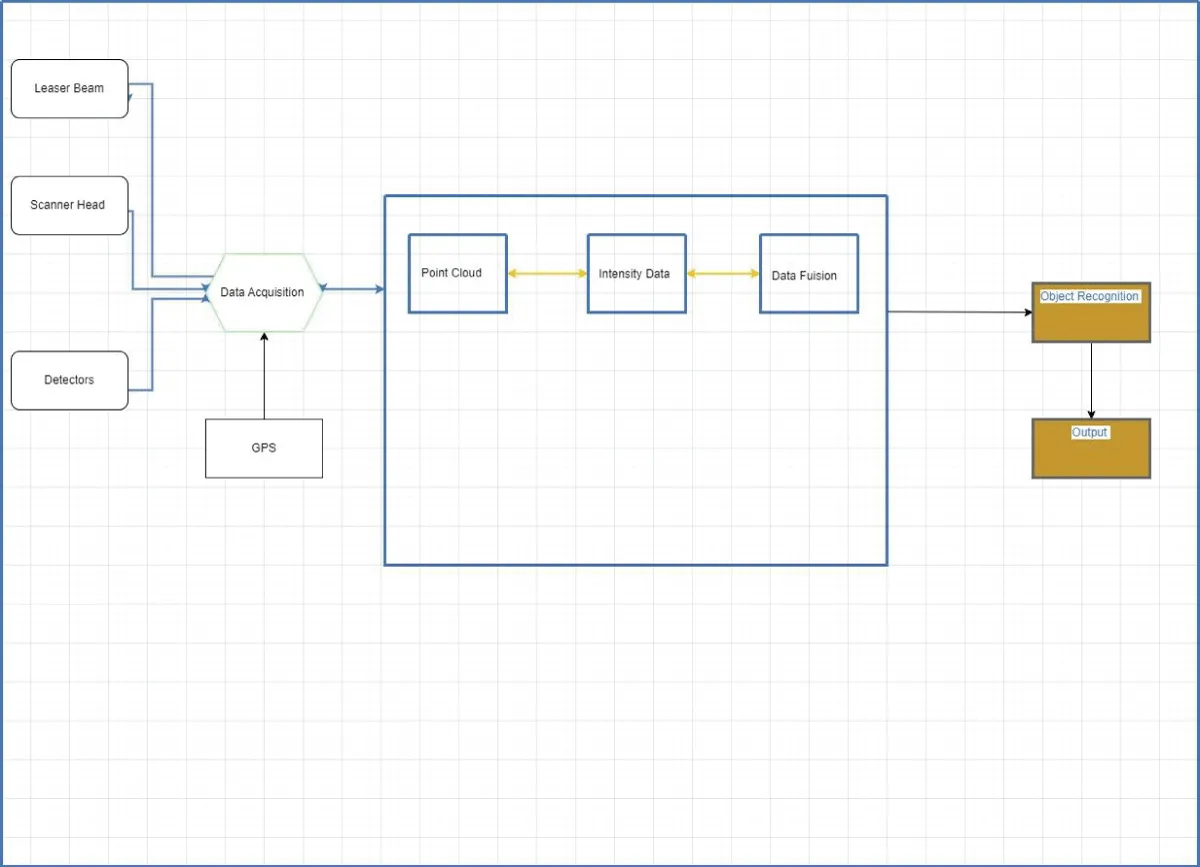 Basic Structure of 3D LiDAR System.