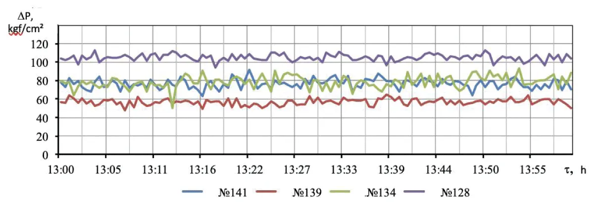 Dynamic pressure of Pitot tubes at a boiler load of 190 t/h and feedwater temperature of 205 °C.