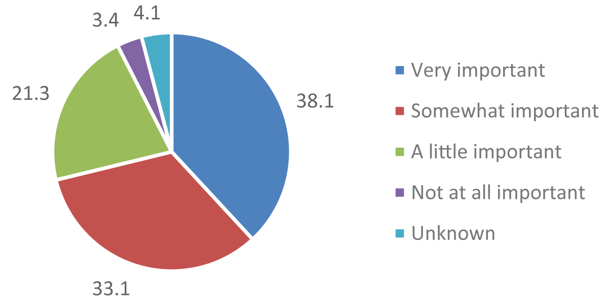 The Figure shows the CTI Survey (2023) for the importance of geopolitics in developing intelligence requirements. Source: SANS 2023 CTI Survey.