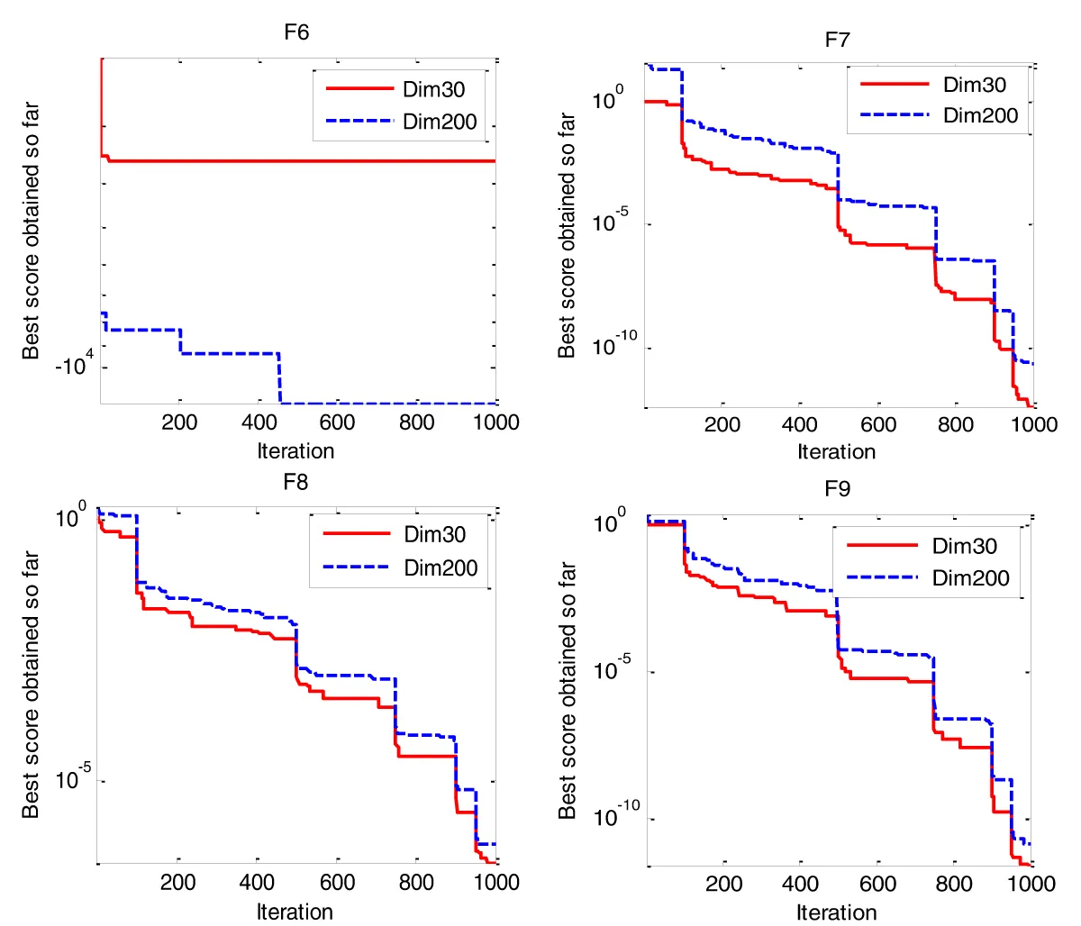 Behaviors of LEVO in small and large dimensions in multimodal test functions.