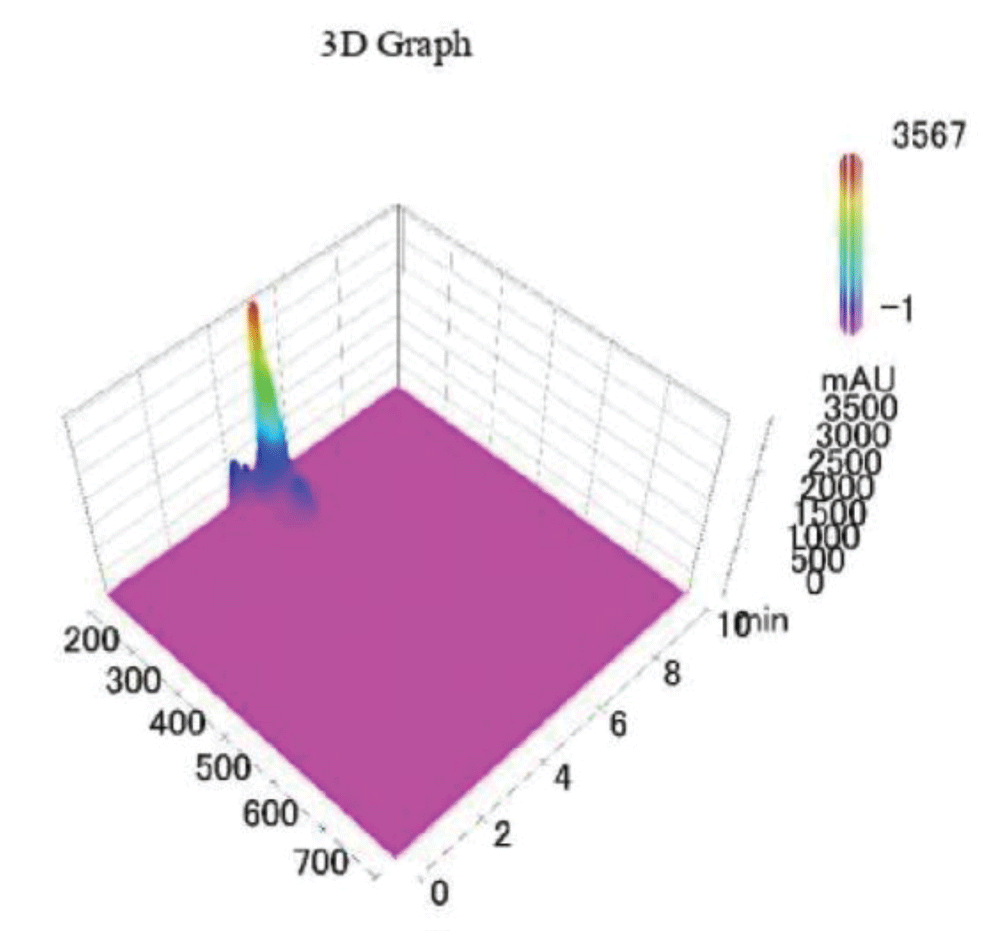 3D graph of a standard sample of PCS-IS analysed via HPLC-UV.