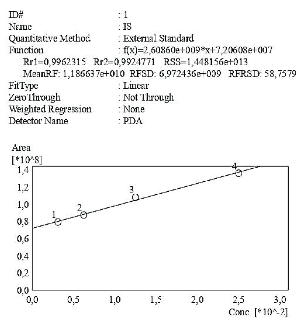 Calibration curve of Indossyl Sulphate obtained via HPLC-UV at 200 nm. The picture also reports the equation of the calibration curve as well as the correlation coefficient R2. The curve was created using the Quant Browser on the LabSolutions WS-Single PDA Software. 