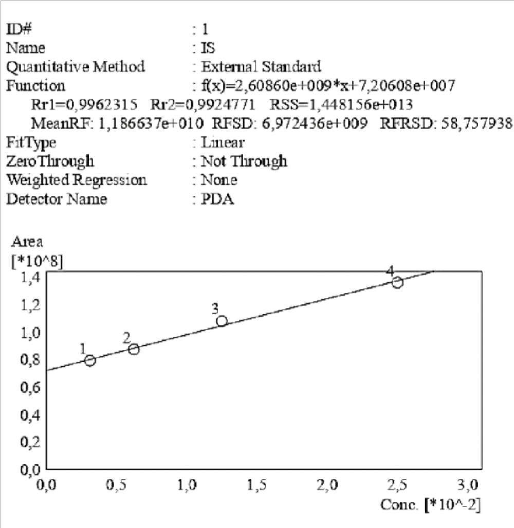 Calibration curve of P-Cresol Sulphate obtained via HPLC-UV at 200 nm. The picture also reports the equation of the calibration curve as well as the correlation coefficient R2. This curve was created using the Quant Browser on the LabSolutions WS-Single PDA Software. PCS was detected simultaneously to IS.