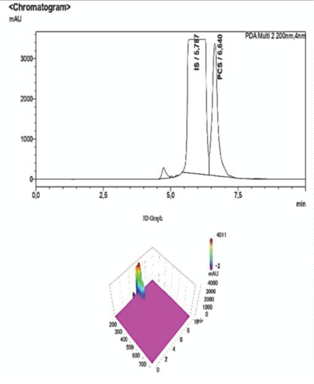 HPLC-UV Chromatogram and 3D Graph of the peaks referring to IS and PCS at a concentration ratio of 2:1 respectively.