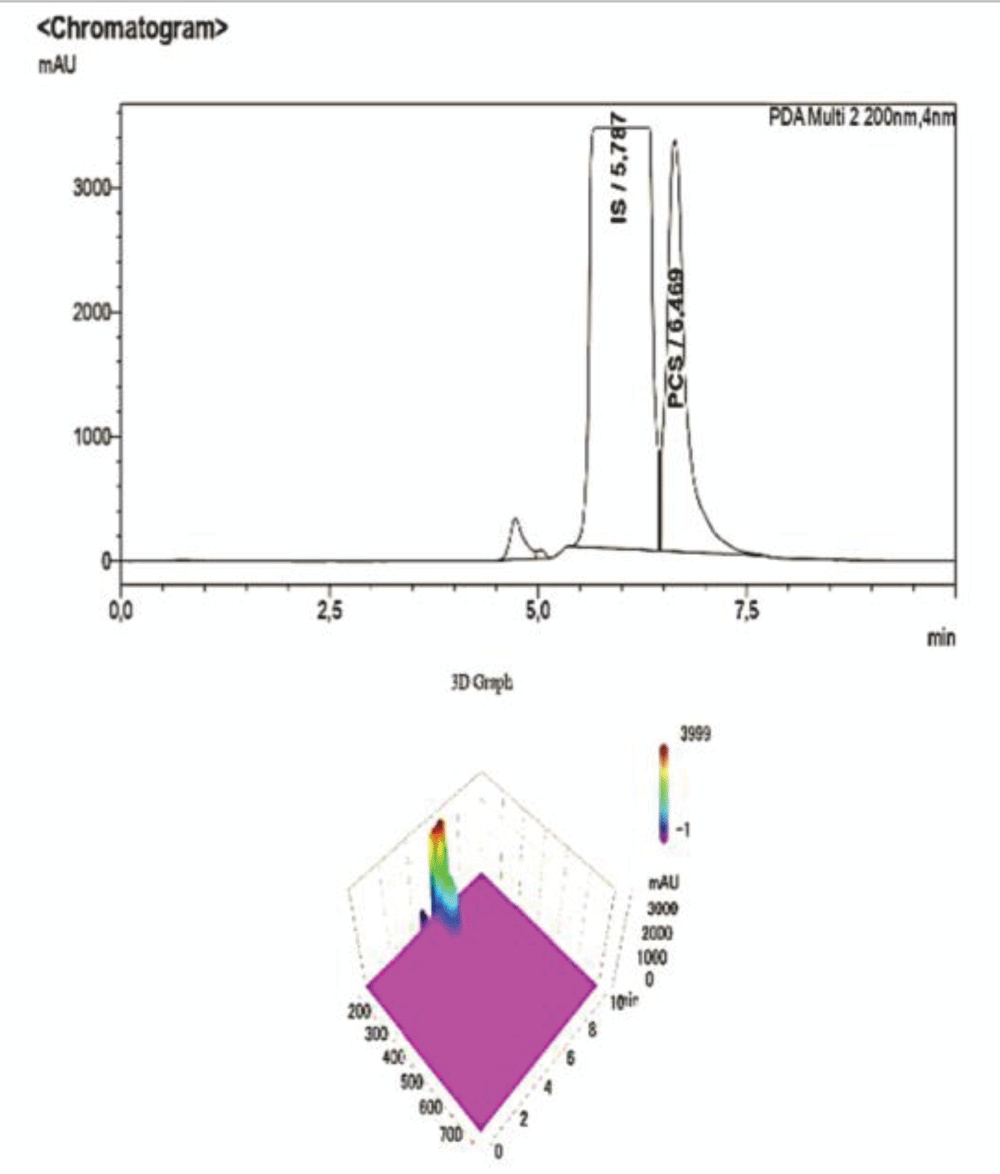 HPLC-UV Chromatogram and 3D Graph of the peaks referring to IS and PCS at a concentration ratio of 3:1 respectively.