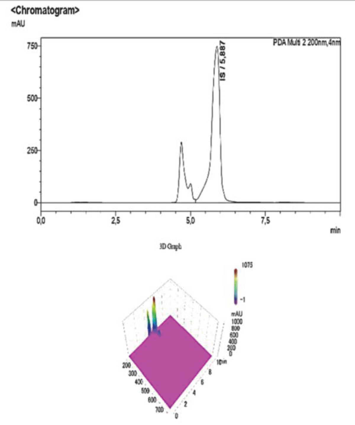 HPLC-UV Chromatogram and 3D Graph of the peaks referring to IS and PCS at a concentration ratio of 6:1 respectively. The peak for PCS is not detected at this concentration, whereas IS is clearly visible albeit with much lower intensity due to the dilution, as it is also shown by the scale of the y-axis.