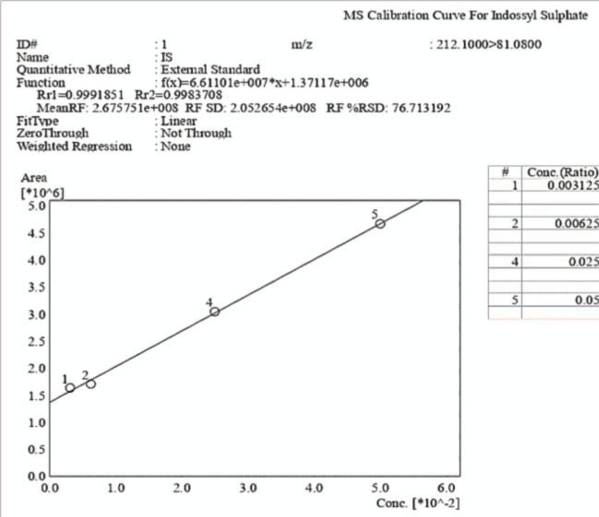 Calibration curve of Indossyl Sulphate obtained via LC-MS pertaining the transition m/z: 212.1000  81.0800. The picture also reports the equation of the calibration curve as well as the correlation coefficient R2. The curve was created using the Quant Browser on the LabSolutions WS Software.
