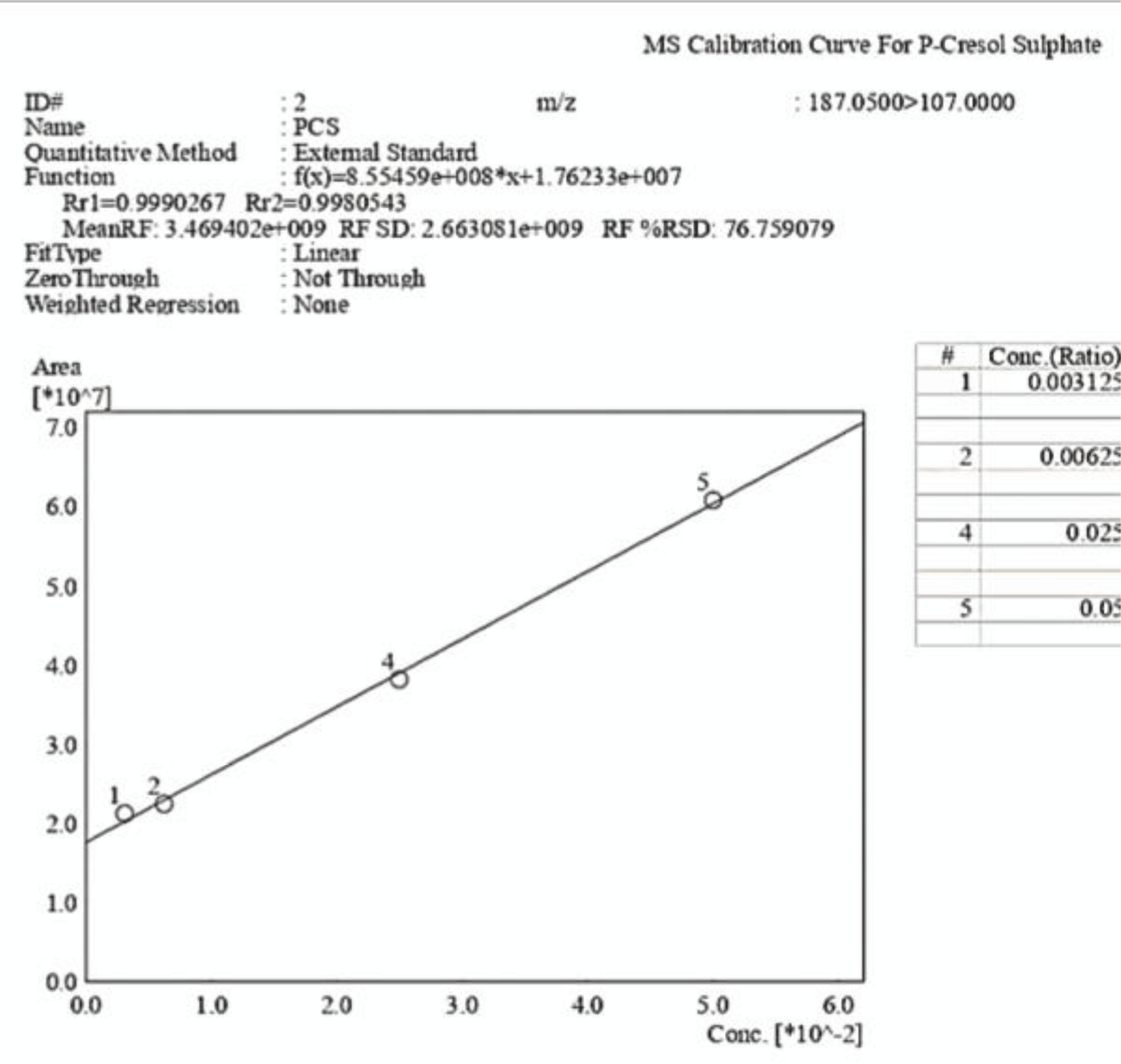 Calibration curve of P-Cresol Sulphate obtained via LC-MS pertaining the transition m/z: 187.0200   107.0000. The picture also reports the equation of the calibration curve as well as the correlation coefficient R2. The curve was created using the Quant Browser on the LabSolutions WS Software.