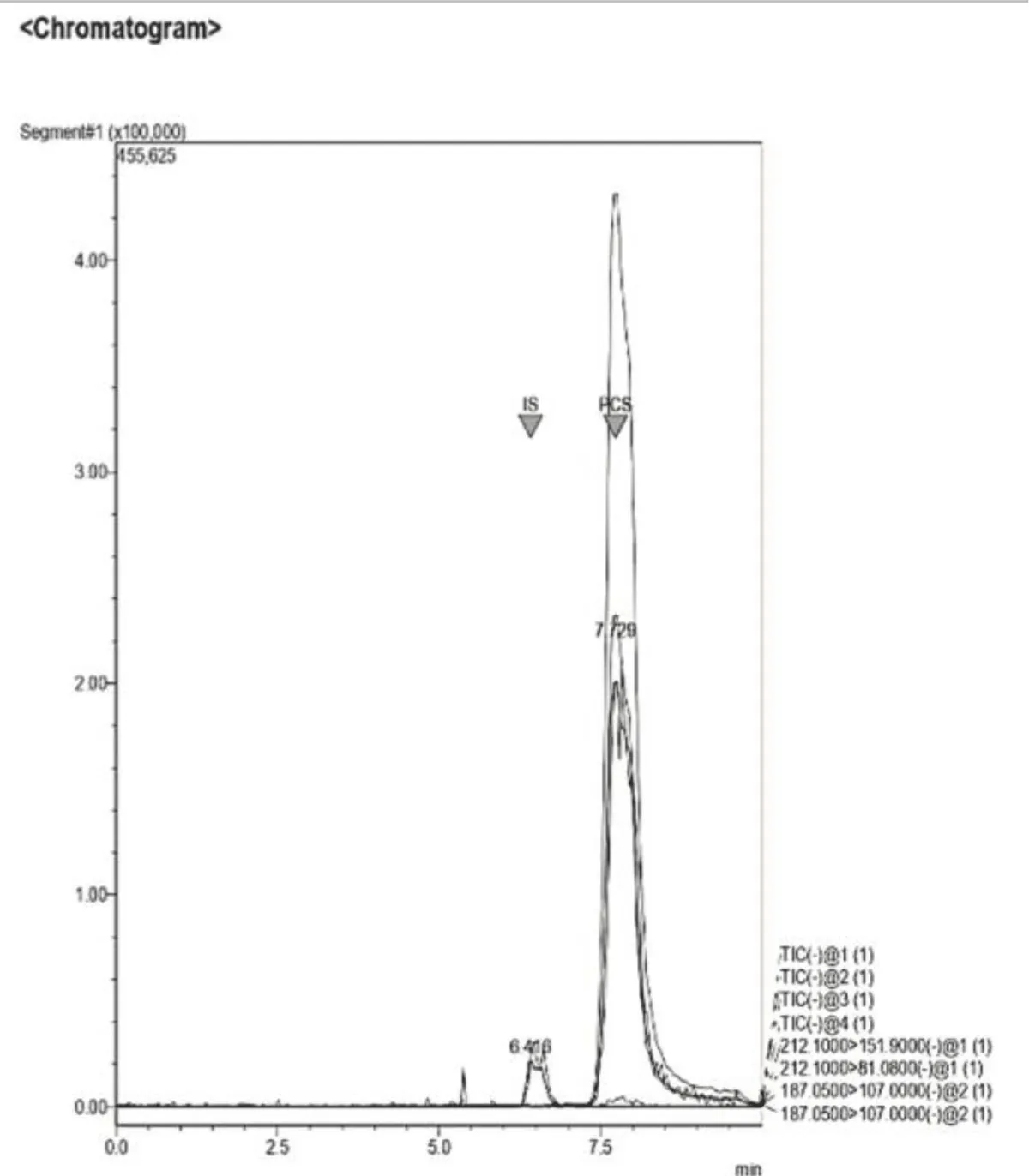 Example of a Chromatogram showing IS and PCS at their retention times. This sample presents a concentration ratio of the two UTs of 4:1 after dilution.