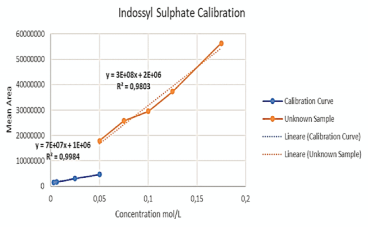 This graph shows the initial calibration curve performed via LC-MS for IS (blue) together with the curve (orange) obtained by enhancing the concentration of said toxin, keeping the volume of PCS constant, for the samples at ratios of 2:1, 3:1, 4:1 and 6:1.