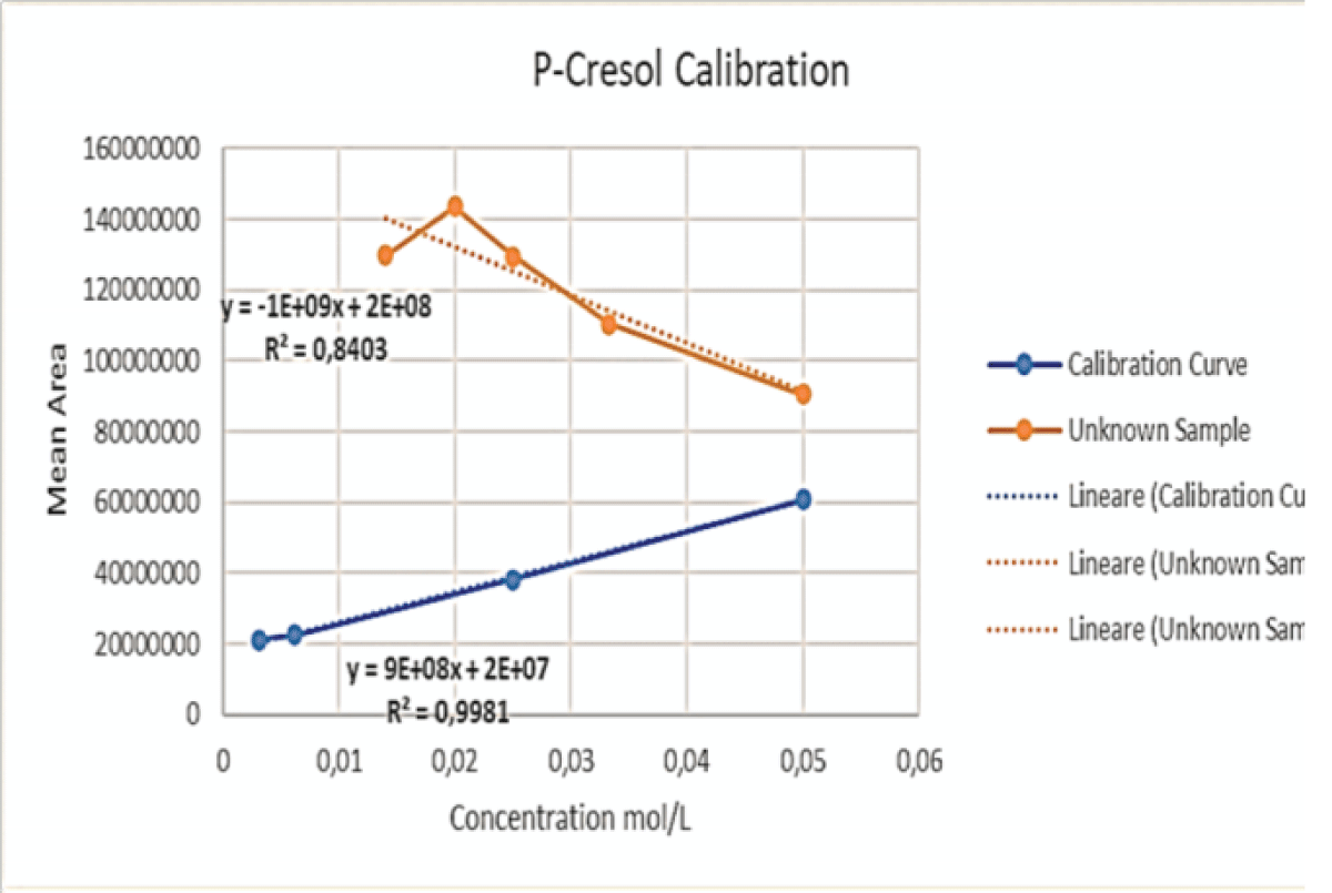 This graph shows the initial calibration curve performed via LC-MS for PCS (blue) together with the curve (orange) obtained by keeping the volume of PCS constant, whilst adding varying volumes of IS, for the samples at ratios of 2:1, 3:1, 4:1 and 6:1.