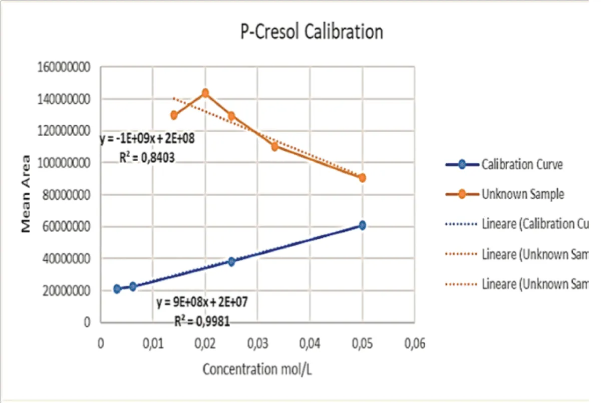 This graph shows the initial calibration curve performed via LC-MS for PCS (blue) together with the curve (orange) obtained by keeping the volume of PCS constant, whilst adding varying volumes of IS, for the samples at ratios of 2:1, 3:1, 4:1 and 6:1.