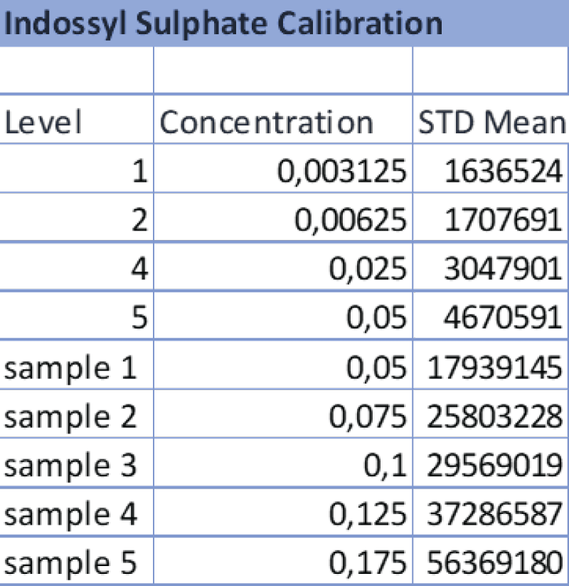 Data referring to the 4-point calibration of IS and the diluted samples 1-5. The operator diluted the samples following the aforementioned ratios and the analysis was carried out at the same operating conditions as the calibration.