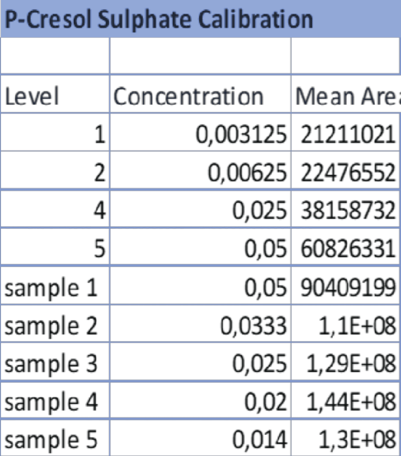 Data referring to the 4-point calibration of pCS and the diluted samples 1-5. 1-5. The operator diluted the samples following the aforementioned ratios and the analysis was carried out at the same operating conditions as the calibration.