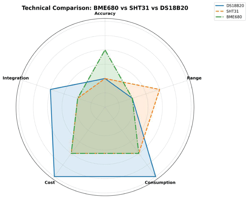 Comparative radar chart of three environmental sensors: BME680, SHT31, and DS18B20. The evaluation is based on five technical criteria—accuracy, range, power consumption, cost, and integration. While the BME680 excels in accuracy, the DS18B20 shows strong performance in cost-efficiency and ease of integration. The SHT31 offers a balanced performance across most categories, with superior range capabilities.