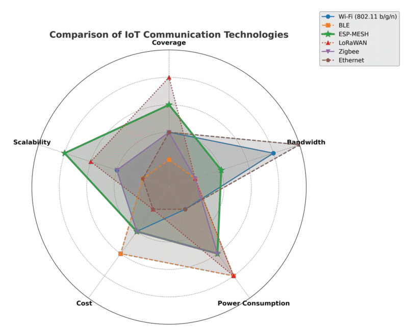 Radar chart illustrating a comparative analysis of IoT communication technologies, including Wi-Fi (802.11 b/g/n), BLE, ESP-MESH, LoRaWAN, Zigbee, and Ethernet. The comparison evaluates six dimensions: coverage, bandwidth, power consumption, cost, scalability, and overall suitability for edge computing environments. LoRaWAN stands out in coverage and low power consumption, while Ethernet and Wi-Fi provide superior bandwidth. ESP-MESH offers a balanced compromise between scalability and performance in distributed networks.