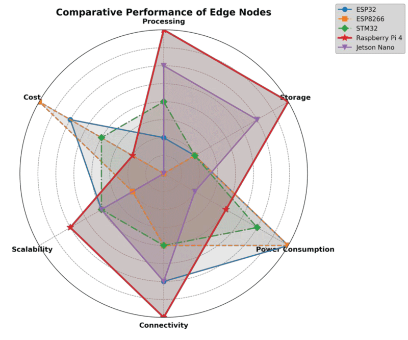 Radar chart comparing five edge computing platforms—ESP32, ESP8266, STM32, Raspberry Pi 4, and Jetson Nano—across six technical dimensions: computing power, power efficiency, GPIO availability, connectivity, AI support, and price. Raspberry Pi 4 and Jetson Nano stand out for computational capabilities and AI support, while ESP8266 and ESP32 offer excellent power efficiency and cost-effectiveness for lightweight IoT applications.
