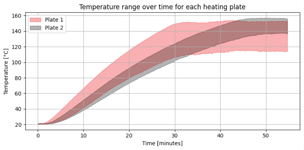 Comparison of heating rates for the plates.