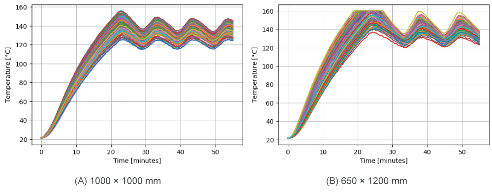 Surface temperatures of heating plates in industrial settings, based on thermal imaging tests.