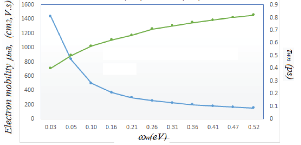 Electron drift mobility in the homogenous bulk of undoped silicon at 300K, versus electron average energy, according to our model. The energy relaxation time of electrons in Si, is plotted on the secondary axis, as a function of electron energy according to [39].