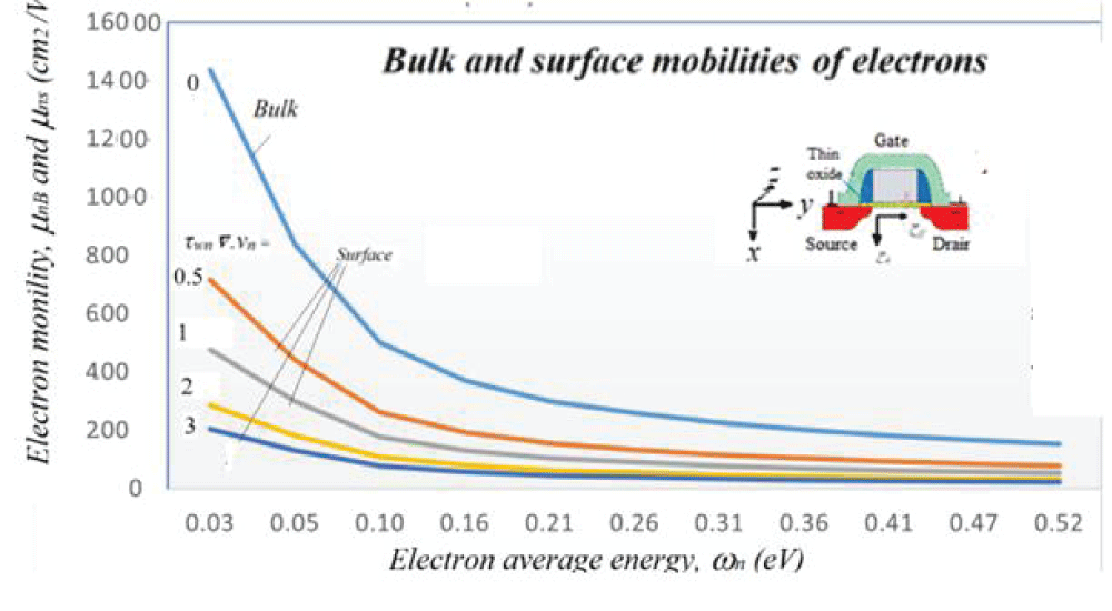 Plot of the surface degradation effects on the hot carrier mobility, near the Si/ SiO2 interface of an n-channel MOSFET, at various values of the velocity gradient. Here, we tak ðn around its median value ½ the upper curve shows the bulk mobility, with no velocity gradient. 