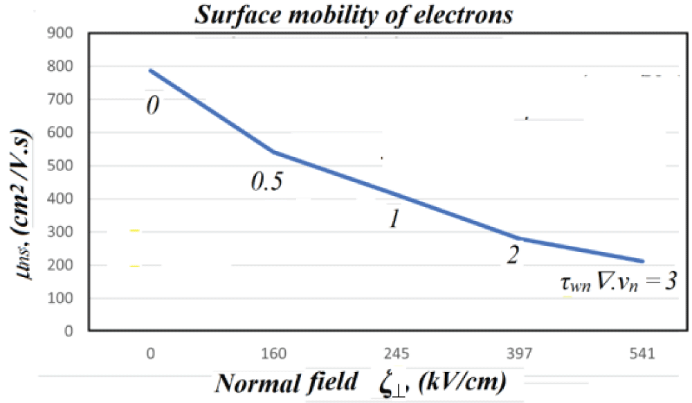 Electron surface mobility versus normal field, across the channel at a lateral point of the channel where the average electron energy (n =20o). The low-field mobility of electrons is taken as 1450 cm2/V.s.