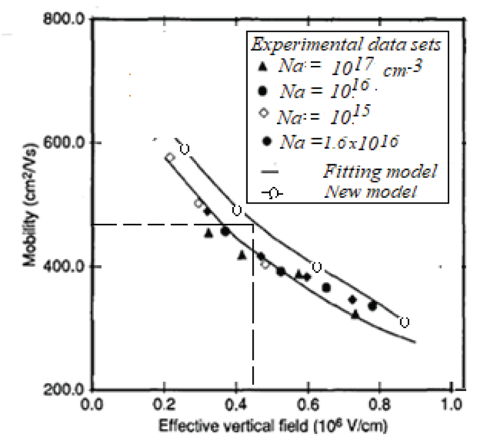 Comparison between the new mobility model at the Si/ SiO2 interface of an n-MOSFET and some published data at different substrate doping, versus effective surface field [23,41]. All data sets at Vsub=0, except the last one at Vsub= -3V.