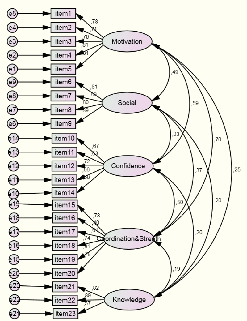 Path Diagram of the Physical Literacy Scale for Adults.