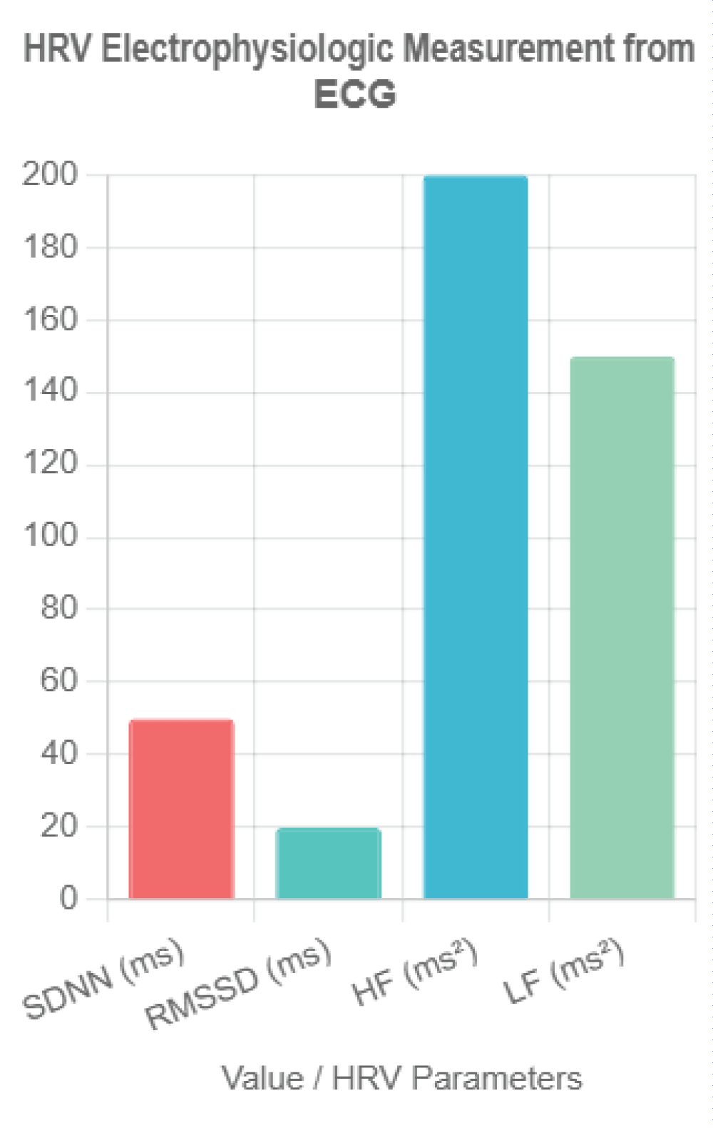 HRV Electrophysiologic Measurement from ECG. This bar chart illustrates key heart rate variability (HRV) parameters derived from electrocardiogram (ECG) recordings, including SDNN (standard deviation of NN intervals) in milliseconds, RMSSD (root mean square of successive differences) in milliseconds, HF (high-frequency power) in milliseconds squared, and LF (low-frequency power) in milliseconds squared. Representative values (SDNN = 50 ms, RMSSD = 20 ms, HF = 200 ms², LF = 150 ms²) reflect typical thresholds associated with breast cancer prognosis, highlighting the non-invasive assessment of autonomic nervous system function.