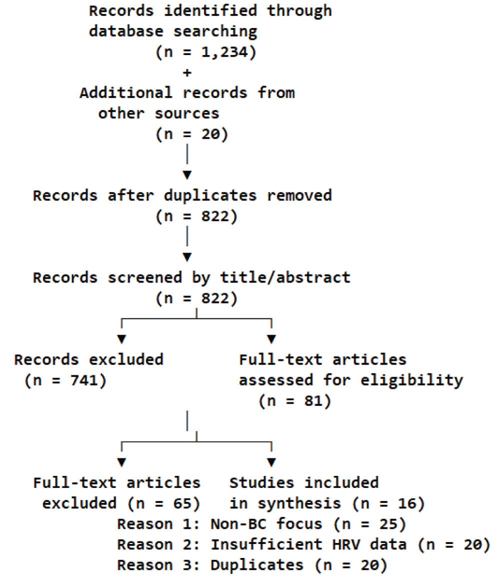 PRISMA Flow Diagram.