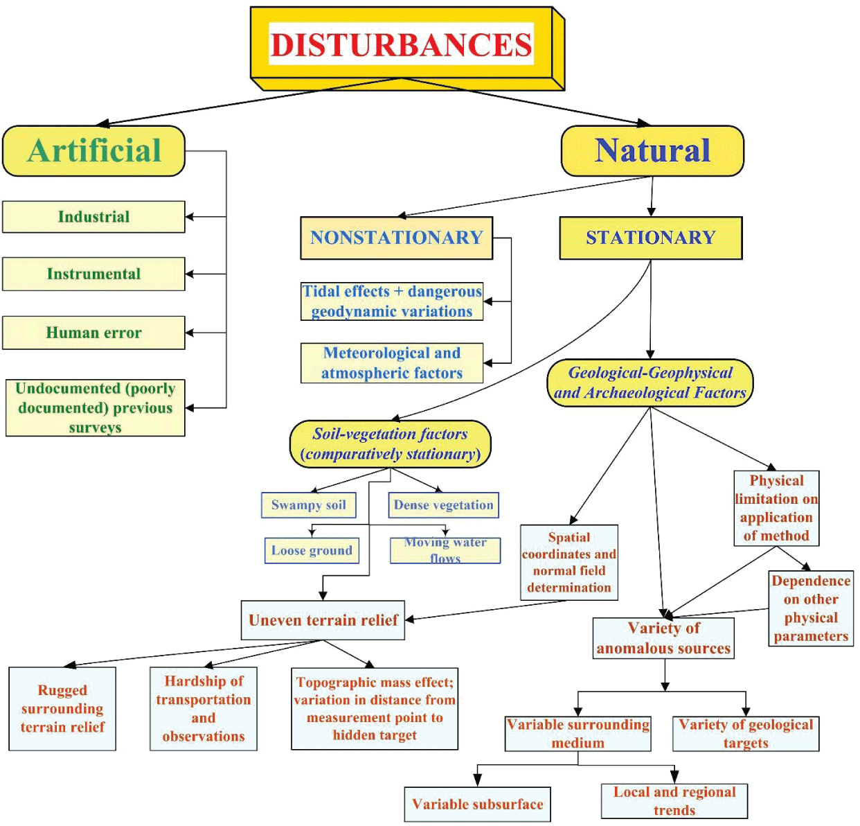 Flow chart of different kinds of noise in archaeological prospection (revised and supplemented after Al-Zoubi, Eppelbaum, et al., 2013) [26].