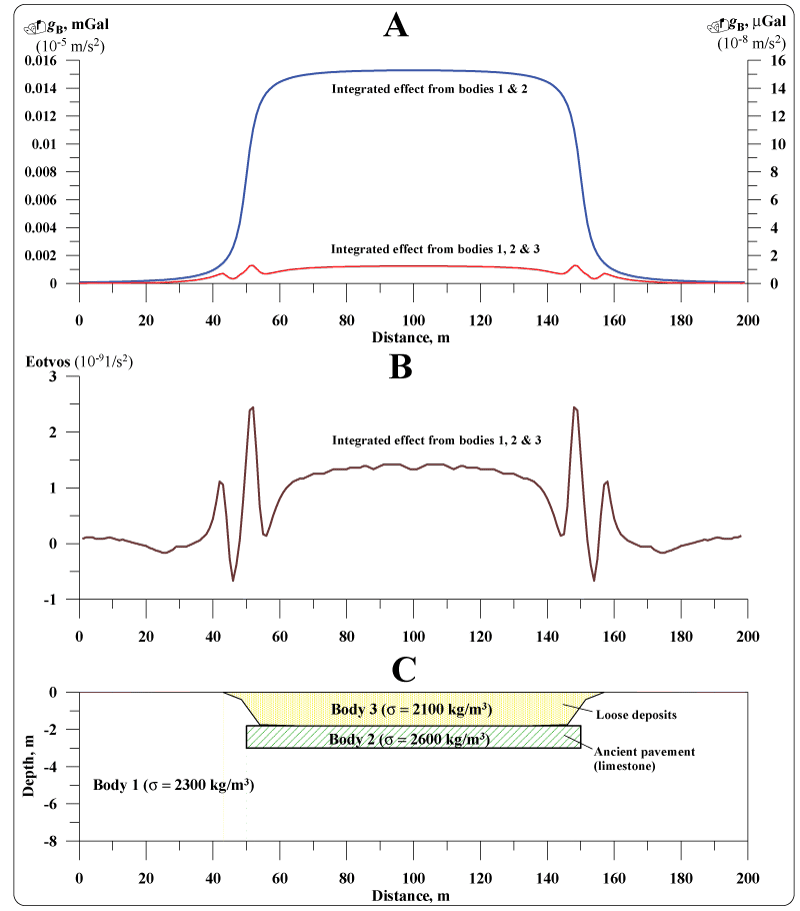 Comparison of the Bouguer gravity and vertical gradient anomalies. A: Bouguer gravity, B: vertical gradient gz (Wzz) computed for the vertical base of 1.2 m, C: archaeological sequence.