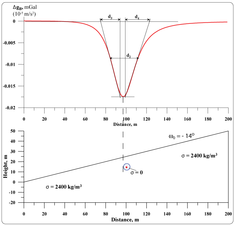 Quantitative analysis of the gravity field from the buried archaeological cave under conditions of inclined relief.