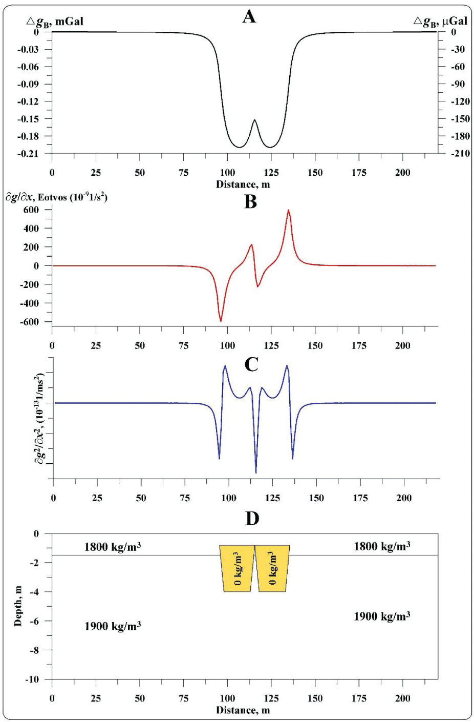 Computing horizontal derivatives from the models of two closely disposed underground caves. (A) Computed gravity curve, (B) Calculated first horizontal derivative of gravity field gx, (C) Calculated second horizontal derivative of the gravity field gxx, (D) Physical-geological model.