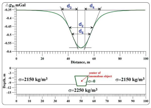 Inverse problem solution for the model of sinkhole performed using the methods developed for the complicated environments. The red dot indicates the position of the center of the sphere.
