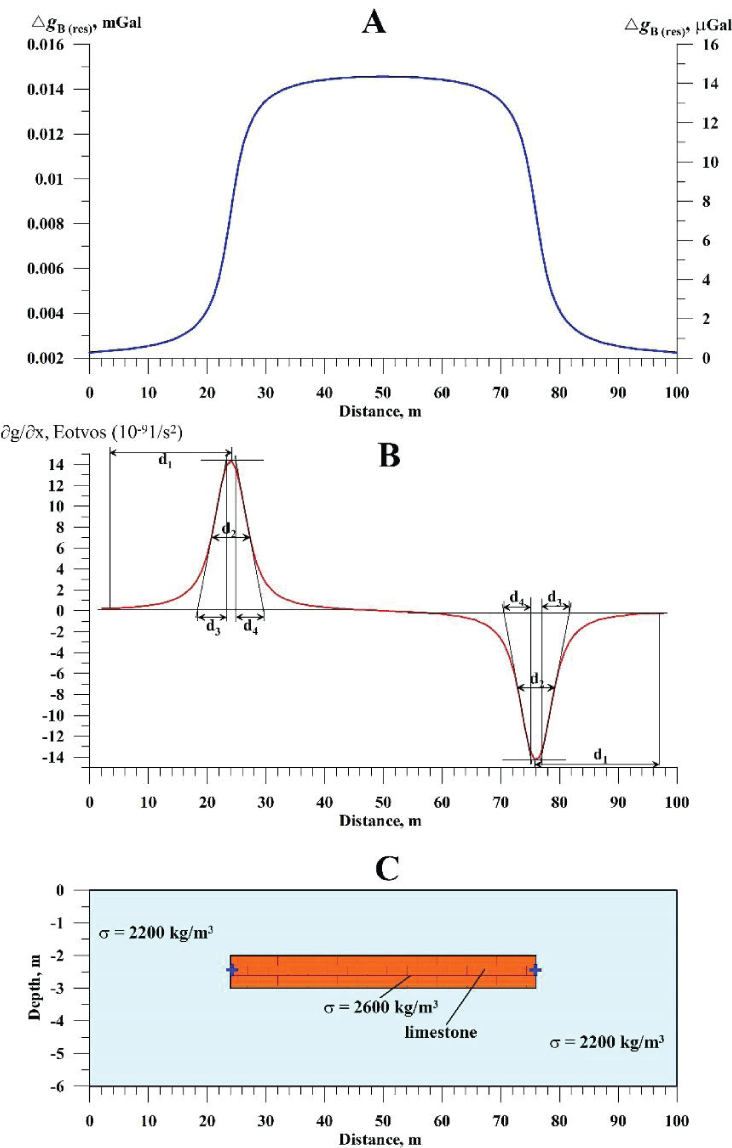 Quantitative analysis of the gravity anomaly over the model of a thin horizontal bed (remains of the ancient Roman road). The blue crosses indicate the angle positions of the middle vertical thickness of the limestone road remain.