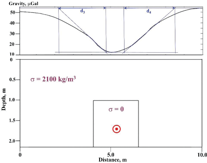 Quantitative analysis of the gravity curve over the buried ancient crypt (initial data are after Padín, et al. [77]). The red circle with the dot shows the position of the HCC center (interpretation carried out by the author of this paper).