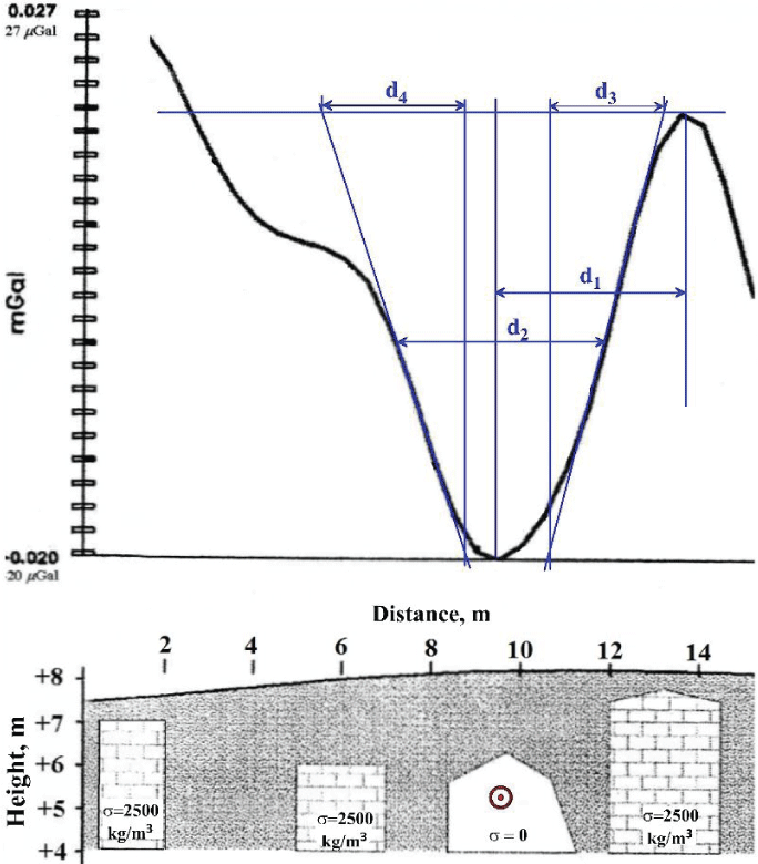 Quantitative analysis of the gravity curve over the tunnel in the ancient Roman Amphitheater (initial data are taken from Di Filippo, et al. 2005 [7]). The red circle with a dot indicates the position of the center of the HCC.