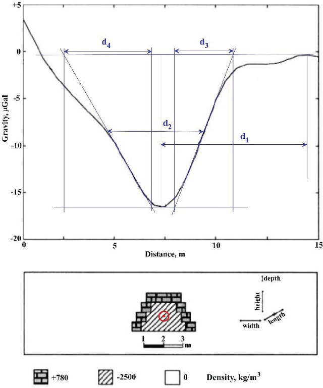 Quantitative analysis of the gravity anomaly over the buried chamber in the Boden Vean, St. Anthony Meneage (Cornwall, UK) (the initial data are taken from Linford [59]). The red circle with a dot indicates the position of the center of the HCC (author’s interpretation).