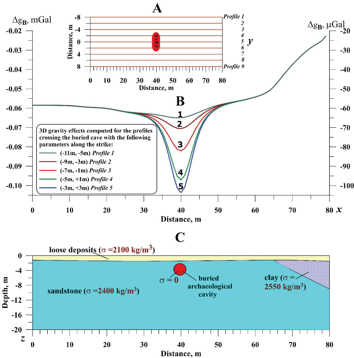 Physical-geological model of a buried prehistoric cave and computed 3D gravity anomalies. (A) Location of the projected profiles and disposition of the buried cave (view over), (B) Computed gravity effects along profiles 1 – 5, (C) Geological-archaeological sequence (after Eppelbaum [10]), revised and supplemented).